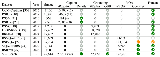 Figure 2 for VRSBench: A Versatile Vision-Language Benchmark Dataset for Remote Sensing Image Understanding