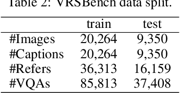 Figure 4 for VRSBench: A Versatile Vision-Language Benchmark Dataset for Remote Sensing Image Understanding