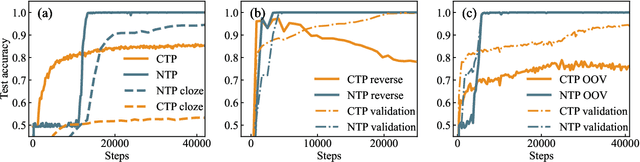 Figure 2 for Reasoning Bias of Next Token Prediction Training