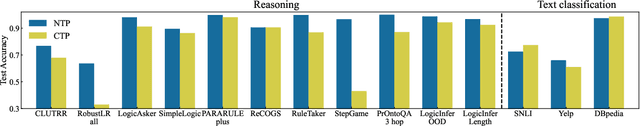 Figure 4 for Reasoning Bias of Next Token Prediction Training