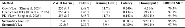 Figure 4 for SemanticVLA: Semantic-Aligned Sparsification and Enhancement for Efficient Robotic Manipulation