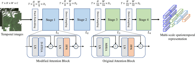 Figure 2 for TiMo: Spatiotemporal Foundation Model for Satellite Image Time Series