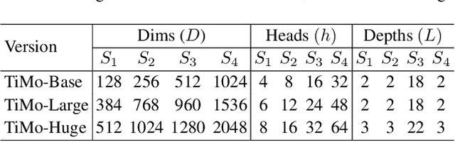 Figure 1 for TiMo: Spatiotemporal Foundation Model for Satellite Image Time Series