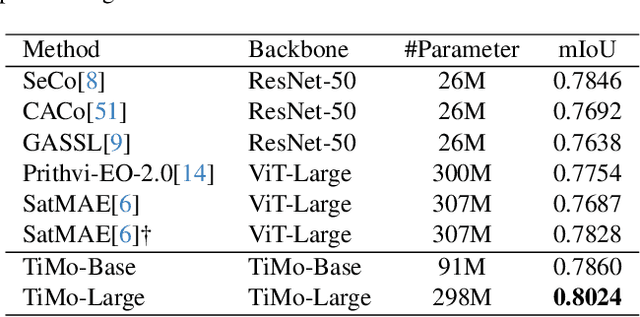 Figure 3 for TiMo: Spatiotemporal Foundation Model for Satellite Image Time Series