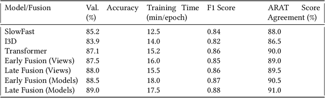 Figure 2 for Automated ARAT Scoring Using Multimodal Video Analysis, Multi-View Fusion, and Hierarchical Bayesian Models: A Clinician Study