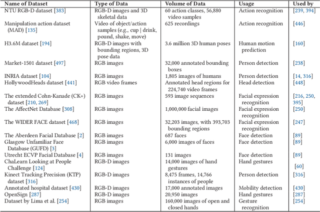 Figure 4 for Robotic Vision for Human-Robot Interaction and Collaboration: A Survey and Systematic Review