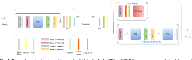Figure 1 for A Spatially Separable Attention Mechanism for massive MIMO CSI Feedback
