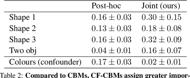 Figure 2 for Climbing the Ladder of Interpretability with Counterfactual Concept Bottleneck Models