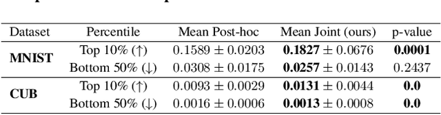 Figure 4 for Climbing the Ladder of Interpretability with Counterfactual Concept Bottleneck Models