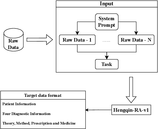 Figure 3 for Hengqin-RA-v1: Advanced Large Language Model for Diagnosis and Treatment of Rheumatoid Arthritis with Dataset based Traditional Chinese Medicine