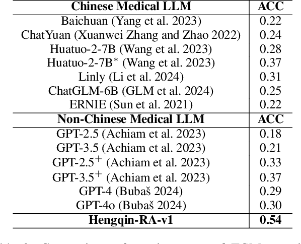 Figure 4 for Hengqin-RA-v1: Advanced Large Language Model for Diagnosis and Treatment of Rheumatoid Arthritis with Dataset based Traditional Chinese Medicine