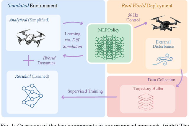 Figure 1 for Learning on the Fly: Rapid Policy Adaptation via Differentiable Simulation