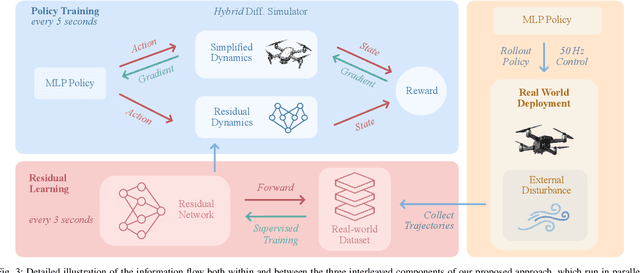 Figure 3 for Learning on the Fly: Rapid Policy Adaptation via Differentiable Simulation