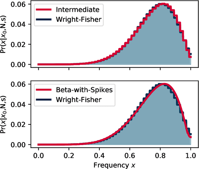 Figure 1 for Self-contained Beta-with-Spikes Approximation for Inference Under a Wright-Fisher Model