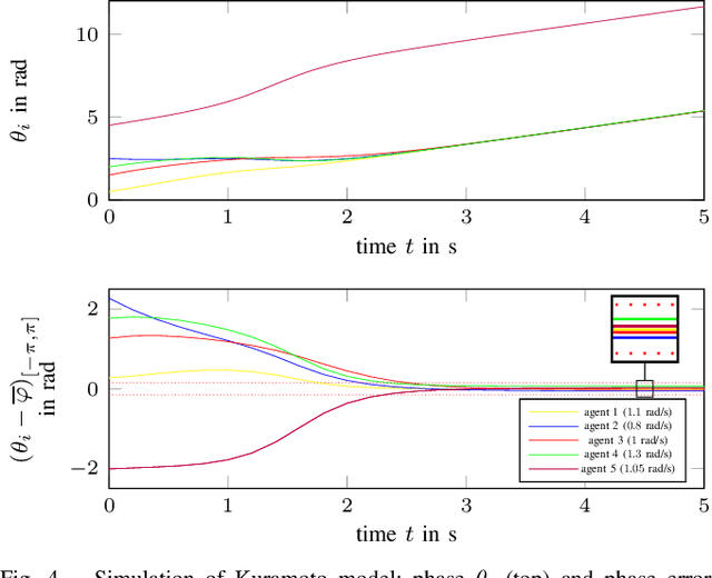 Figure 4 for An Extended Kuramoto Model for Frequency and Phase Synchronization in Delay-Free Networks with Finite Number of Agents