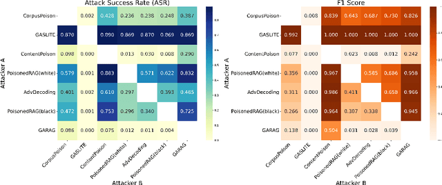 Figure 3 for PoisonArena: Uncovering Competing Poisoning Attacks in Retrieval-Augmented Generation