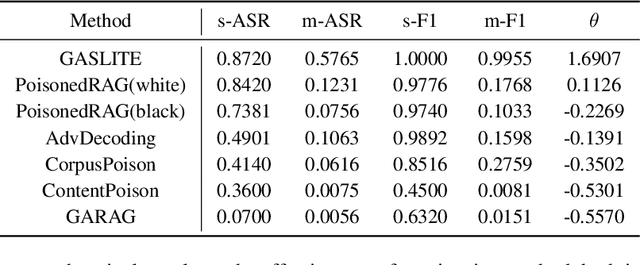 Figure 4 for PoisonArena: Uncovering Competing Poisoning Attacks in Retrieval-Augmented Generation
