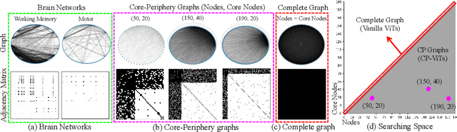 Figure 3 for Core-Periphery Principle Guided Redesign of Self-Attention in Transformers