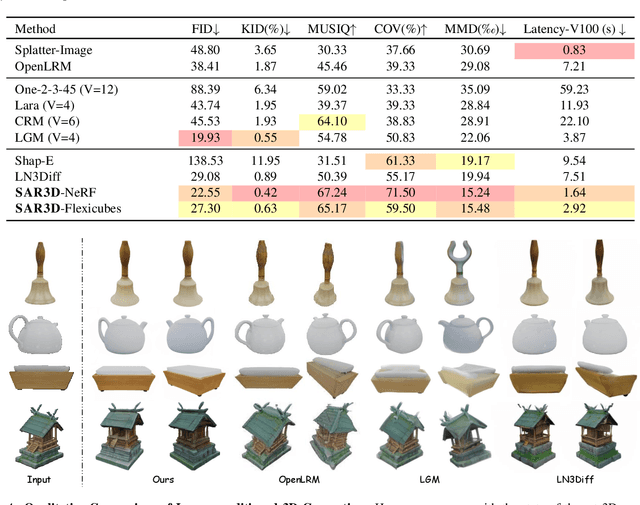 Figure 3 for SAR3D: Autoregressive 3D Object Generation and Understanding via Multi-scale 3D VQVAE