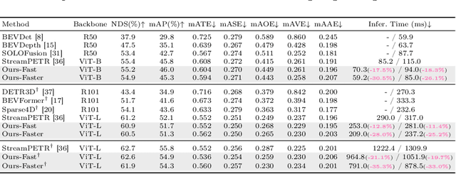 Figure 4 for Make Your ViT-based Multi-view 3D Detectors Faster via Token Compression