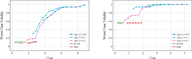 Figure 4 for Learning-Augmented Robust Algorithmic Recourse