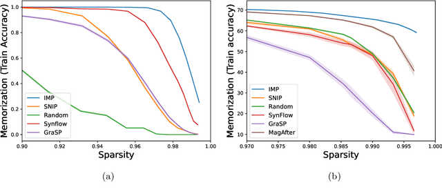 Figure 1 for No Free Prune: Information-Theoretic Barriers to Pruning at Initialization