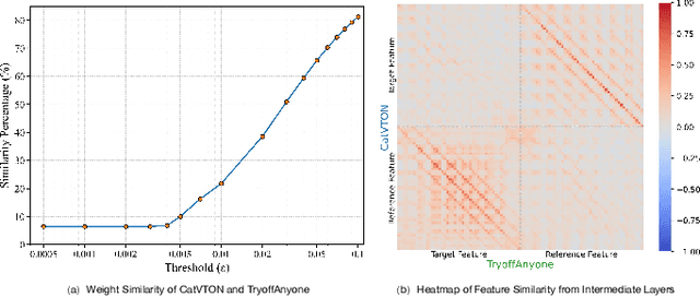 Figure 1 for Two-Way Garment Transfer: Unified Diffusion Framework for Dressing and Undressing Synthesis