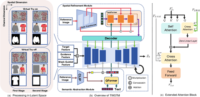 Figure 3 for Two-Way Garment Transfer: Unified Diffusion Framework for Dressing and Undressing Synthesis