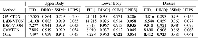 Figure 4 for Two-Way Garment Transfer: Unified Diffusion Framework for Dressing and Undressing Synthesis