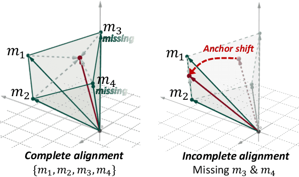 Figure 1 for Calibrated Multimodal Representation Learning with Missing Modalities