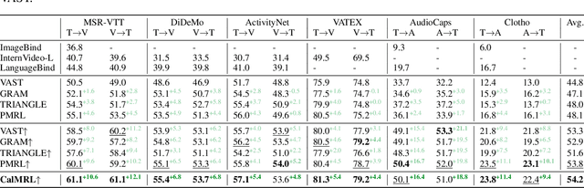 Figure 2 for Calibrated Multimodal Representation Learning with Missing Modalities