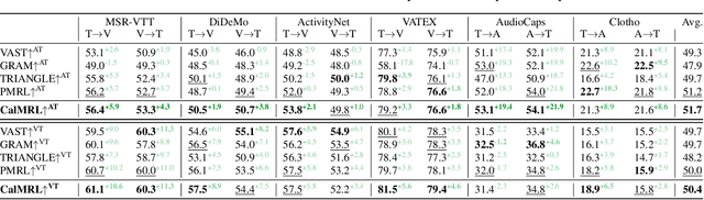 Figure 4 for Calibrated Multimodal Representation Learning with Missing Modalities