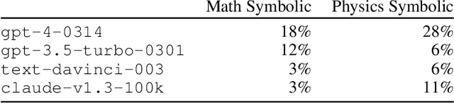 Figure 3 for ARB: Advanced Reasoning Benchmark for Large Language Models