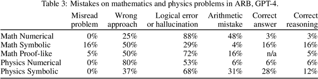 Figure 4 for ARB: Advanced Reasoning Benchmark for Large Language Models