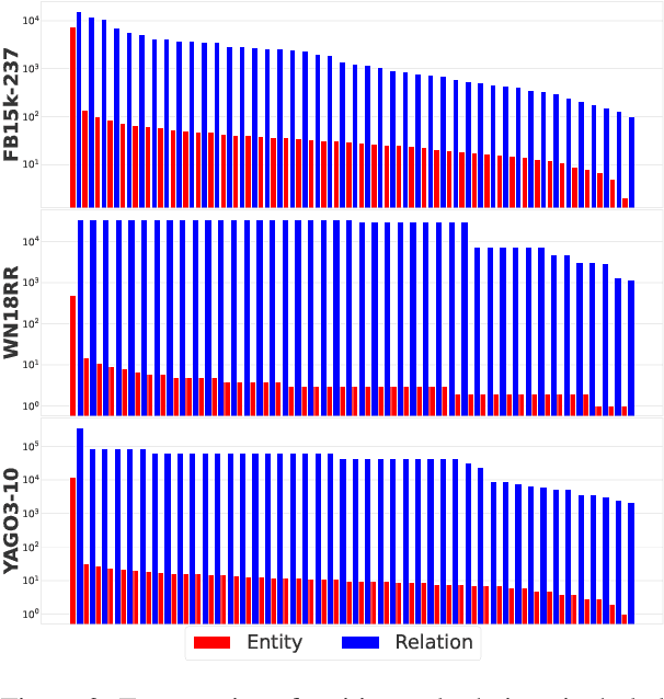 Figure 3 for Model-based Subsampling for Knowledge Graph Completion