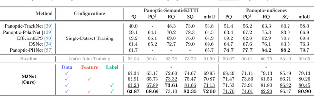 Figure 4 for Multi-Space Alignments Towards Universal LiDAR Segmentation