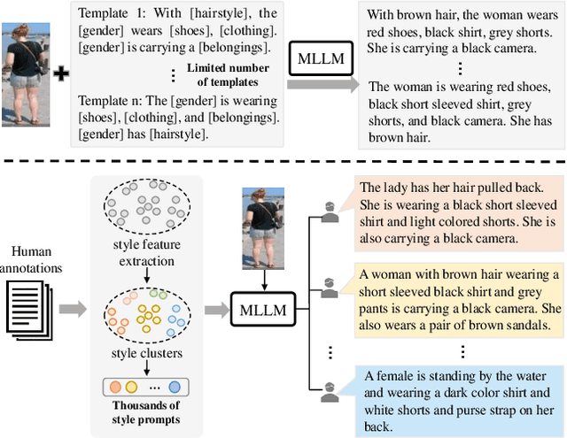 Figure 1 for Modeling Thousands of Human Annotators for Generalizable Text-to-Image Person Re-identification