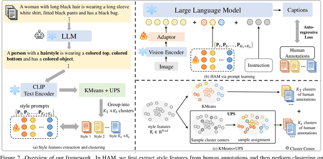 Figure 3 for Modeling Thousands of Human Annotators for Generalizable Text-to-Image Person Re-identification