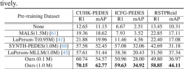 Figure 4 for Modeling Thousands of Human Annotators for Generalizable Text-to-Image Person Re-identification