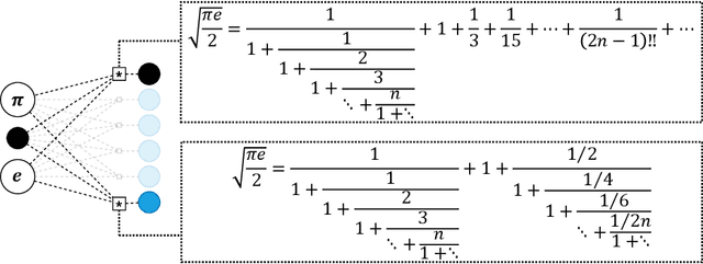Figure 1 for The Ramanujan Library -- Automated Discovery on the Hypergraph of Integer Relations