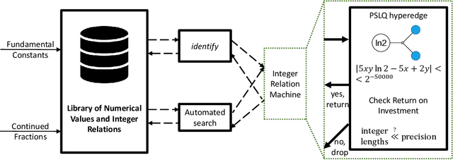 Figure 3 for The Ramanujan Library -- Automated Discovery on the Hypergraph of Integer Relations