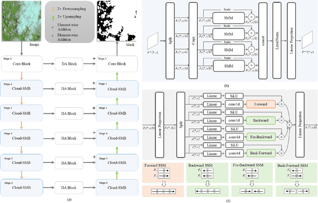 Figure 3 for CD-Mamba: Cloud detection with long-range spatial dependency modeling