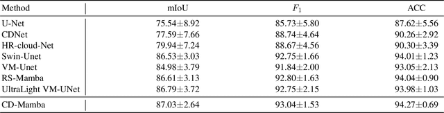 Figure 2 for CD-Mamba: Cloud detection with long-range spatial dependency modeling