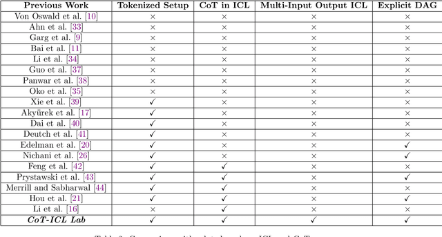 Figure 4 for CoT-ICL Lab: A Petri Dish for Studying Chain-of-Thought Learning from In-Context Demonstrations