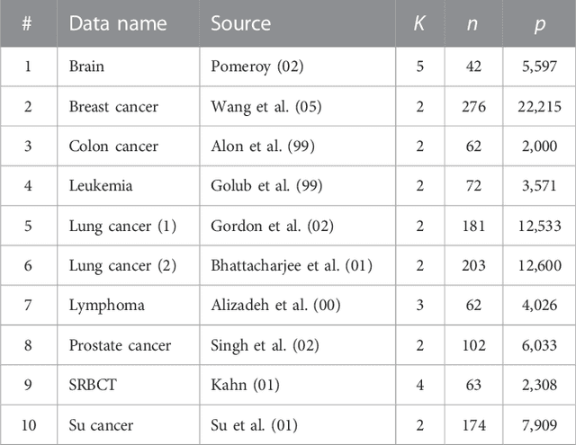 Figure 3 for Subject clustering by IF-PCA and several recent methods