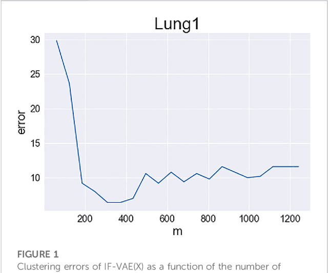 Figure 2 for Subject clustering by IF-PCA and several recent methods