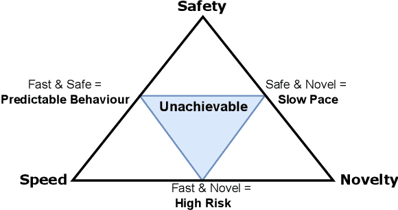 Figure 2 for Safety is Essential for Responsible Open-Ended Systems