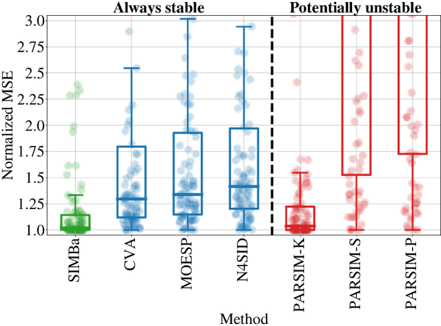 Figure 1 for Stable Linear Subspace Identification: A Machine Learning Approach