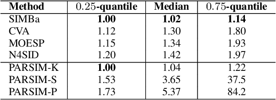 Figure 3 for Stable Linear Subspace Identification: A Machine Learning Approach