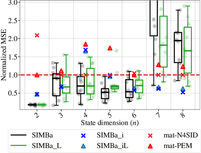 Figure 2 for Stable Linear Subspace Identification: A Machine Learning Approach